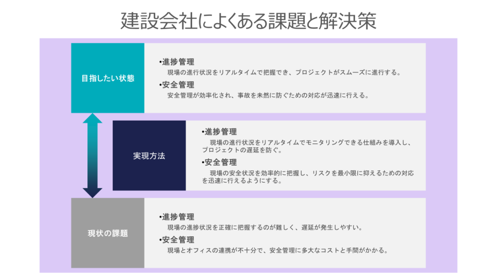 建築会社によくある課題と解決策