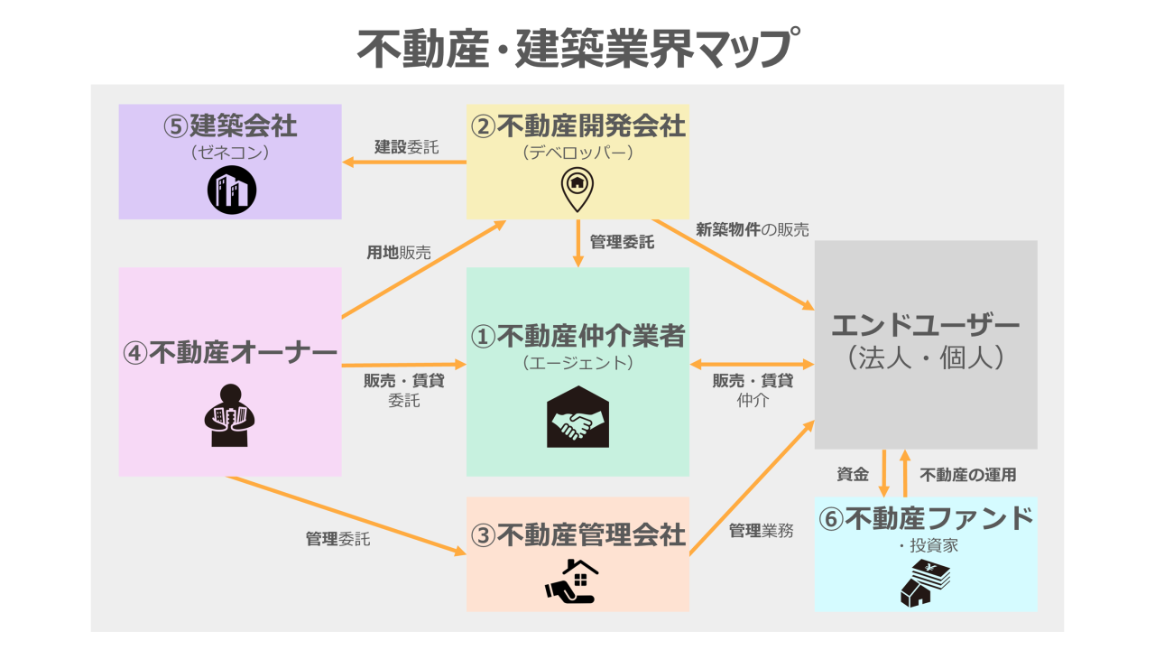 不動産・建築業界マップ