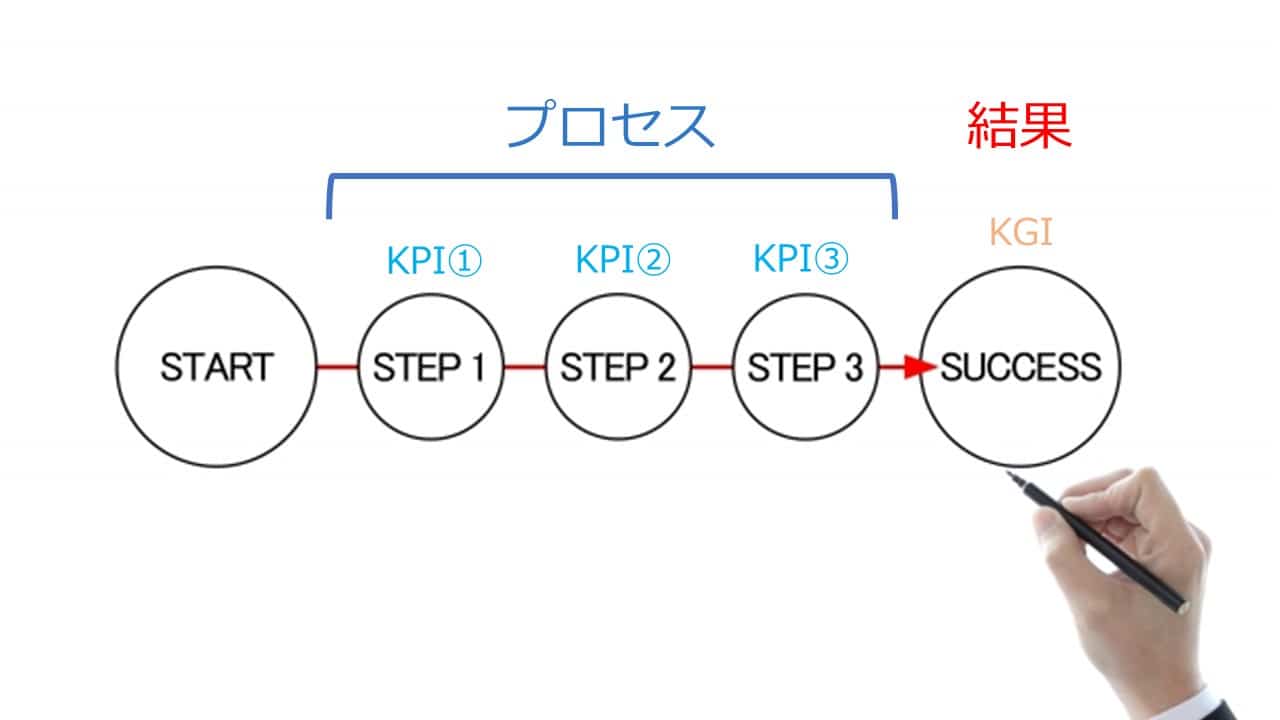 KPIプロセスKGI結果