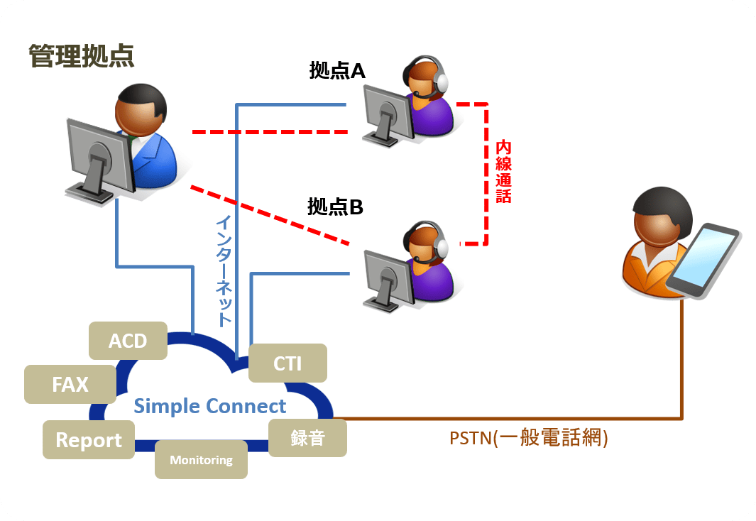 simpleconnectサービス1