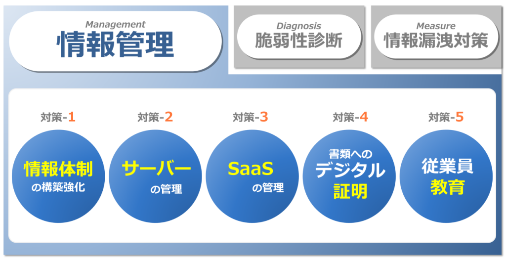 ステップ１：情報管理