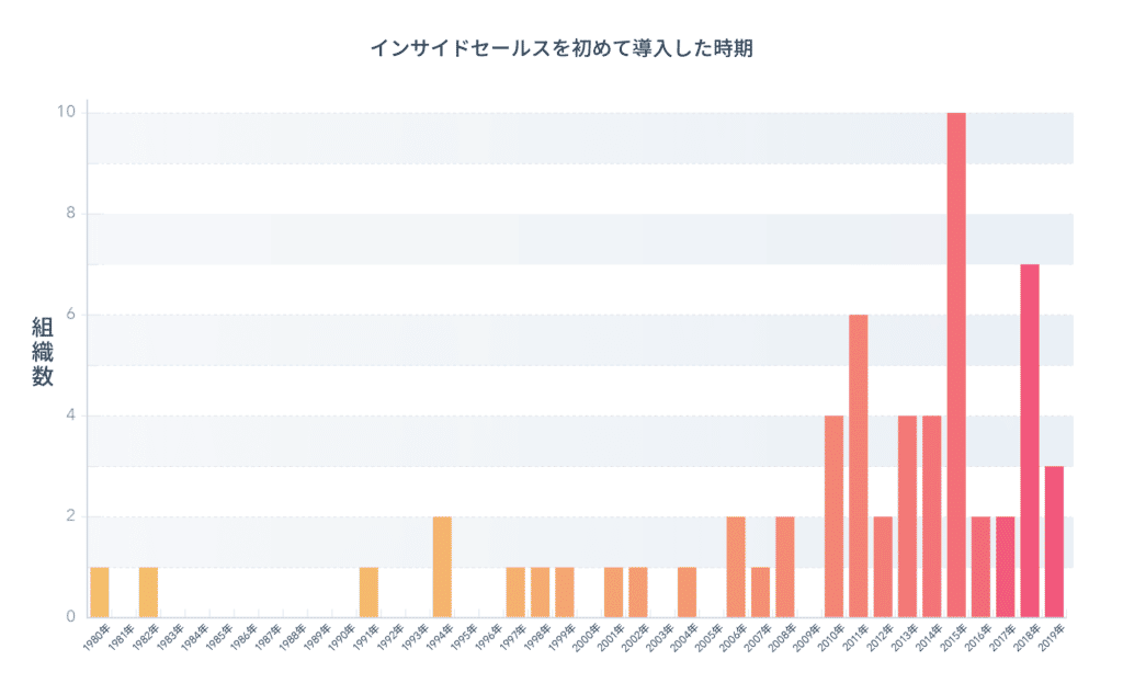 日本企業にインサイドセールスは広がるか? HubSpot社市場調査に見る現状