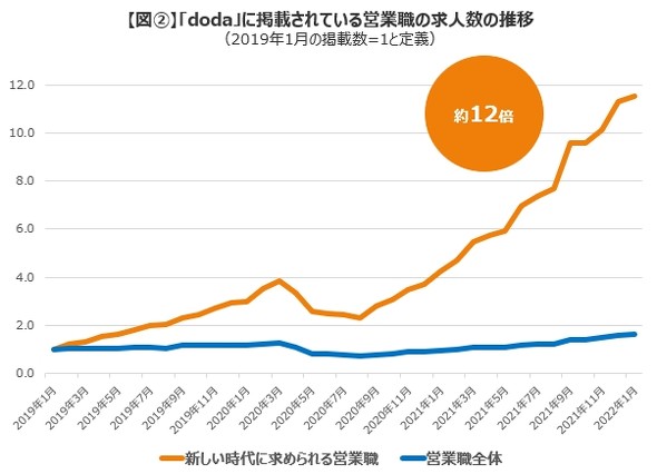 「doda」に掲載されている営業職の求人数の推移