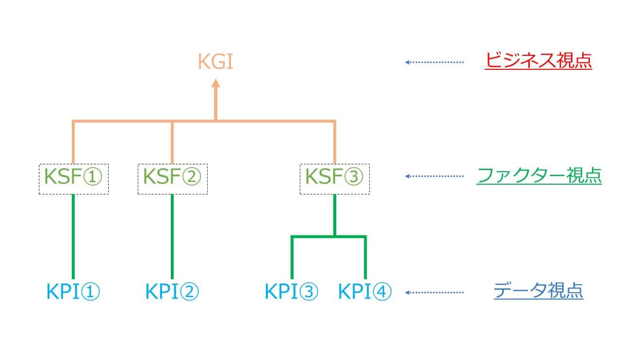 KPI、KGI、KSF