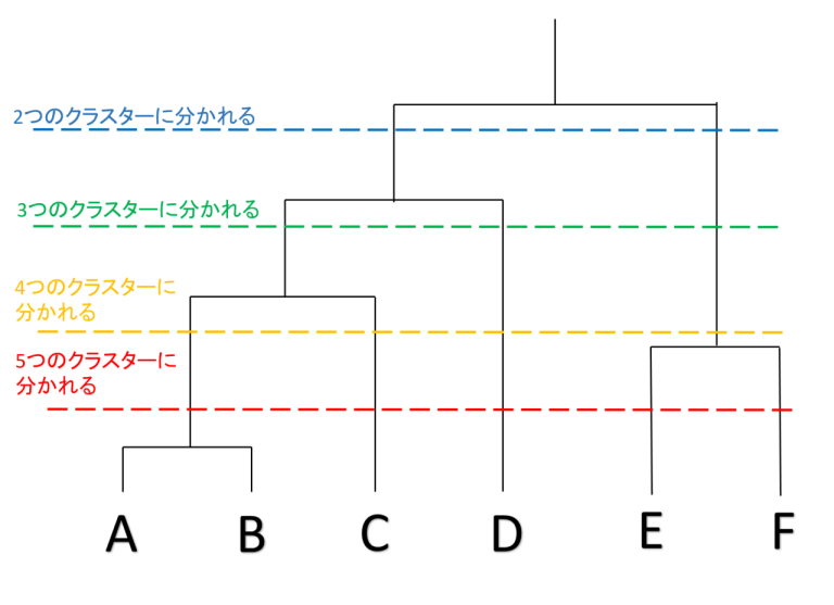 階層クラスター分析