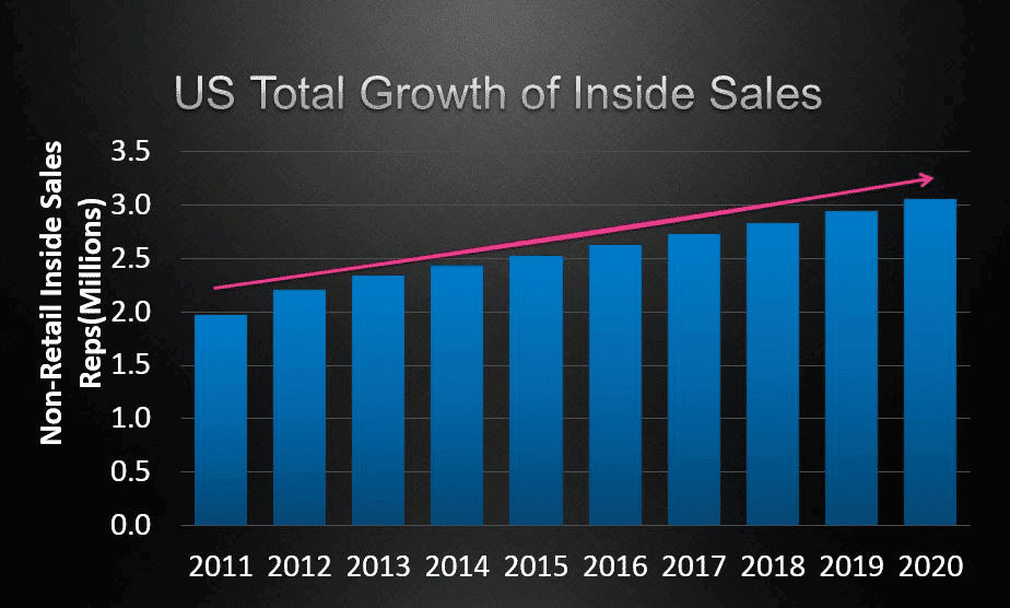 Inside Sales Growing 300% Faster Than Traditional Field Sales