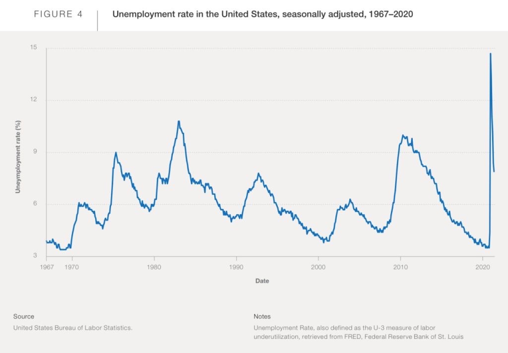 1967年〜2020年のアメリカの失業率